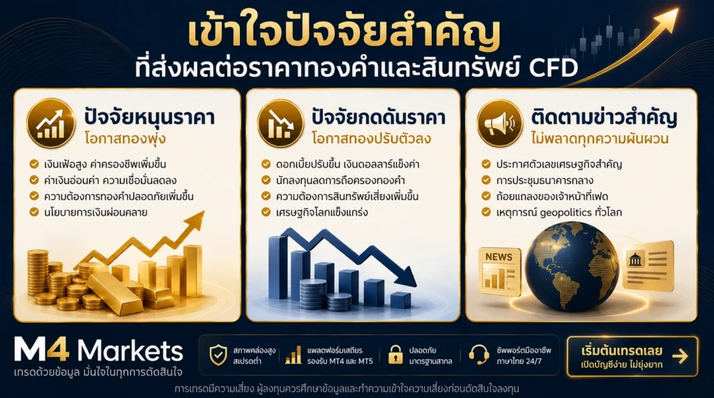 ภาพเปรียบเทียบผลกระทบของการขึ้นดอกเบี้ย การลดดอกเบี้ย และการคงดอกเบี้ยต่อราคาทองคำ ผ่านต้นทุนค่าเสียโอกาส ความต้องการสินทรัพย์ปลอดภัย และสัญญาณเชิงนโยบาย