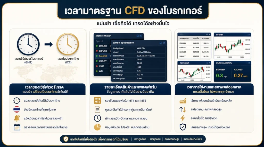 ภาพอธิบายความแตกต่างระหว่างเวลาเซิร์ฟเวอร์ของโบรกเกอร์กับเวลาไทย รวมถึงความเสี่ยงในช่วงเซสชันทองคำ CFD บน MT4 และ MT5 และช่วงที่สภาพคล่องต่ำ