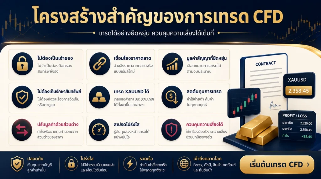 ภาพแสดงโครงสร้างของ CFD ทองคำในฐานะสัญญาชำระส่วนต่างราคา ไม่ใช่การถือครองทองคำจริง