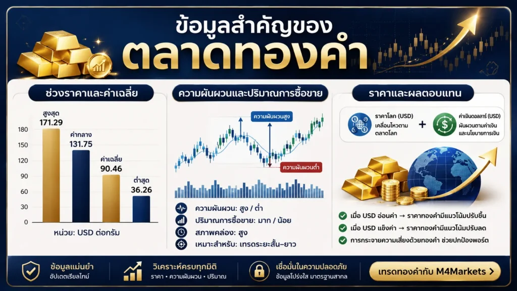 ภาพแสดงการวิเคราะห์ช่วงราคาทองคำรายปี ราคาเฉลี่ย ความผันผวน ปริมาณการซื้อขาย สภาพคล่อง และผลกำไรขาดทุนเมื่อแปลงเป็นสกุลเงินบาท