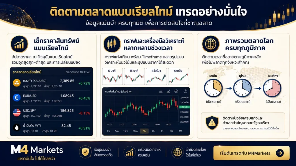 ภาพสรุปราคาทองคำและอัตราแลกเปลี่ยนแบบเรียลไทม์ บทบาทของกราฟรายนาทีและรายสัปดาห์ รวมถึงลักษณะเฉพาะของแต่ละเซสชันในเอเชีย ยุโรป และสหรัฐอเมริกา