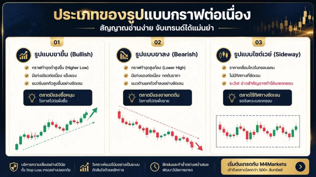 ภาพแสดงรูปแบบแท่งเทียน Rising Three Methods และ Falling Three Methods พร้อมแท่งเทียนตัวใหญ่ เพื่อแยกแยะระหว่างการต่อเนื่องของแนวโน้มทองคำและความเป็นไปได้ที่ตลาดจะร้อนแรงเกินไป