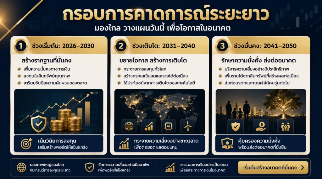 ภาพอธิบายช่วงการคาดการณ์ราคาทองคำระยะยาวมากที่แบ่งตามการเปลี่ยนแปลงนโยบายการเงิน การกระจายสินทรัพย์สำรอง และข้อจำกัดด้านอุปทาน