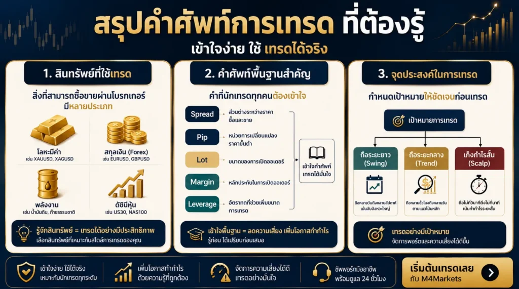 ภาพสรุปรูปแบบการถือครองผลิตภัณฑ์การลงทุนทองคำ และบทบาทของ Spread, pip, Lot, Margin และ Leverage