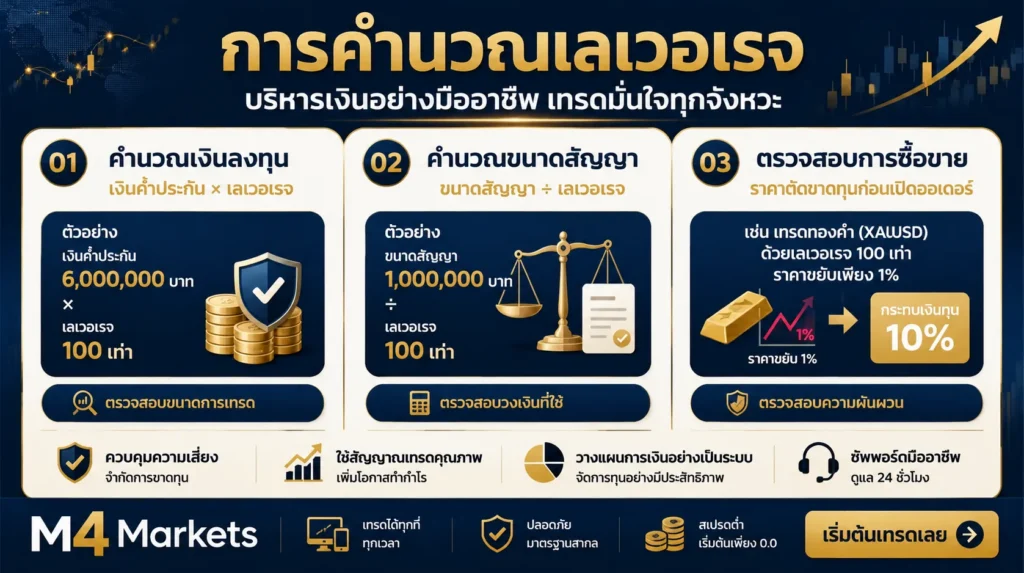 ภาพแสดงกระบวนการคำนวณการเปิดรับความเสี่ยงของโพซิชัน มาร์จิ้นที่ต้องใช้ และการกำหนดจุด Stop Loss จากเงินฝากและอัตราเลเวอเรจ