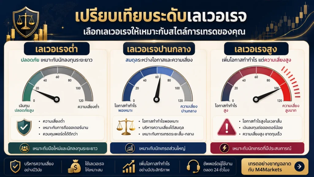 ภาพเปรียบเทียบผลกระทบต่อพอร์ตและความจำเป็นในการตั้ง Stop Loss ตามระดับเลเวอเรจทองคำ ตั้งแต่อัตราต่ำไปจนถึงเลเวอเรจสูง