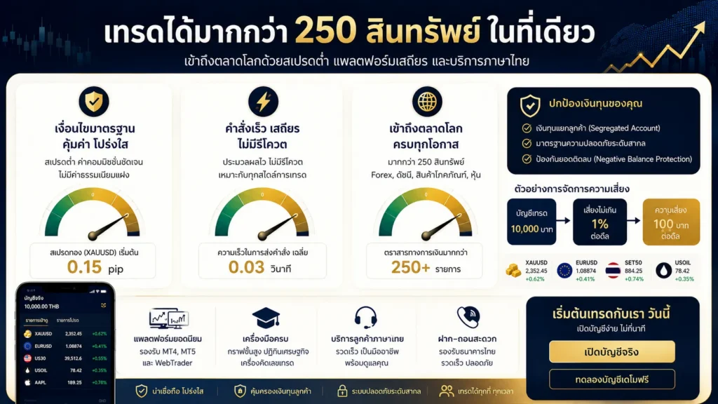 ภาพเปรียบเทียบมูลค่า pip และความเสี่ยงต่อบัญชีจริงตามระยะ Stop Loss ของล็อตมาตรฐาน มินิล็อต และไมโครล็อต