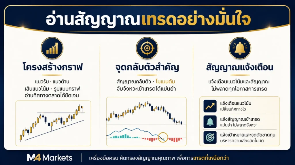 ภาพแสดงการตีความเส้น MACD ฮิสโตแกรม การตัดกัน เส้นกลาง และ Divergence ในกราฟทองคำ