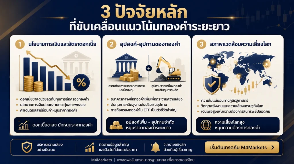 ภาพแสดงวัฏจักรนโยบายการเงิน การกระจายสินทรัพย์สำรอง อุปทานจากการขุดทอง และความเสี่ยงทางภูมิรัฐศาสตร์ ในฐานะปัจจัยหลักของแนวโน้มทองคำระยะยาว