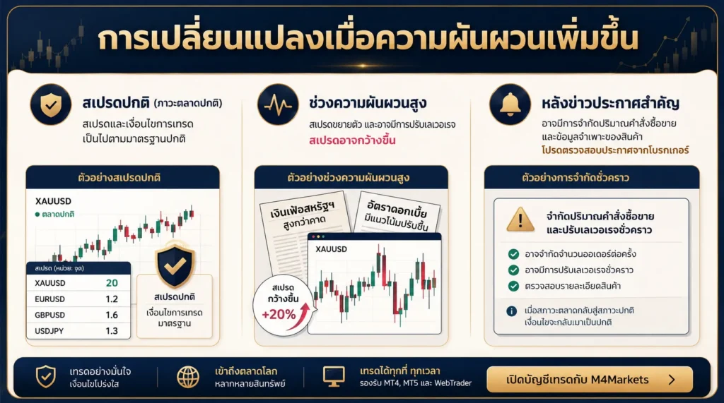 ภาพแสดงโครงสร้างที่สเปรด ข้อจำกัดเลเวอเรจ และอัตรามาร์จิ้นทองคำเปลี่ยนแปลงตามความผันผวนของตลาดและเหตุการณ์ความเสี่ยงสูง