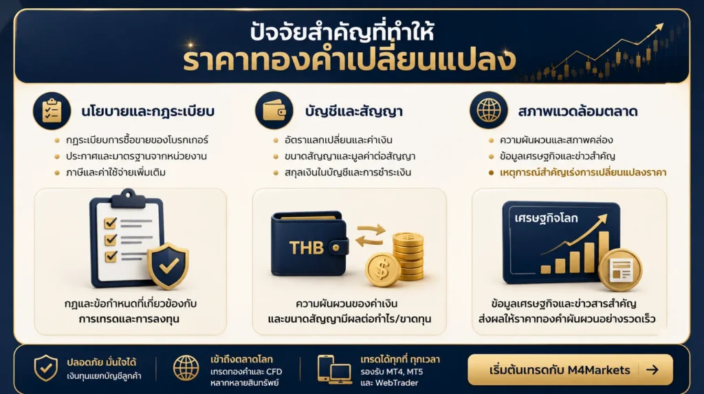 ภาพอธิบายโครงสร้างที่แสดงให้เห็นว่ากฎระเบียบของโบรกเกอร์ สกุลเงินของบัญชี ขนาดสัญญา และความผันผวนของตลาด ส่งผลต่อข้อกำหนดมาร์จิ้นทองคำอย่างไร