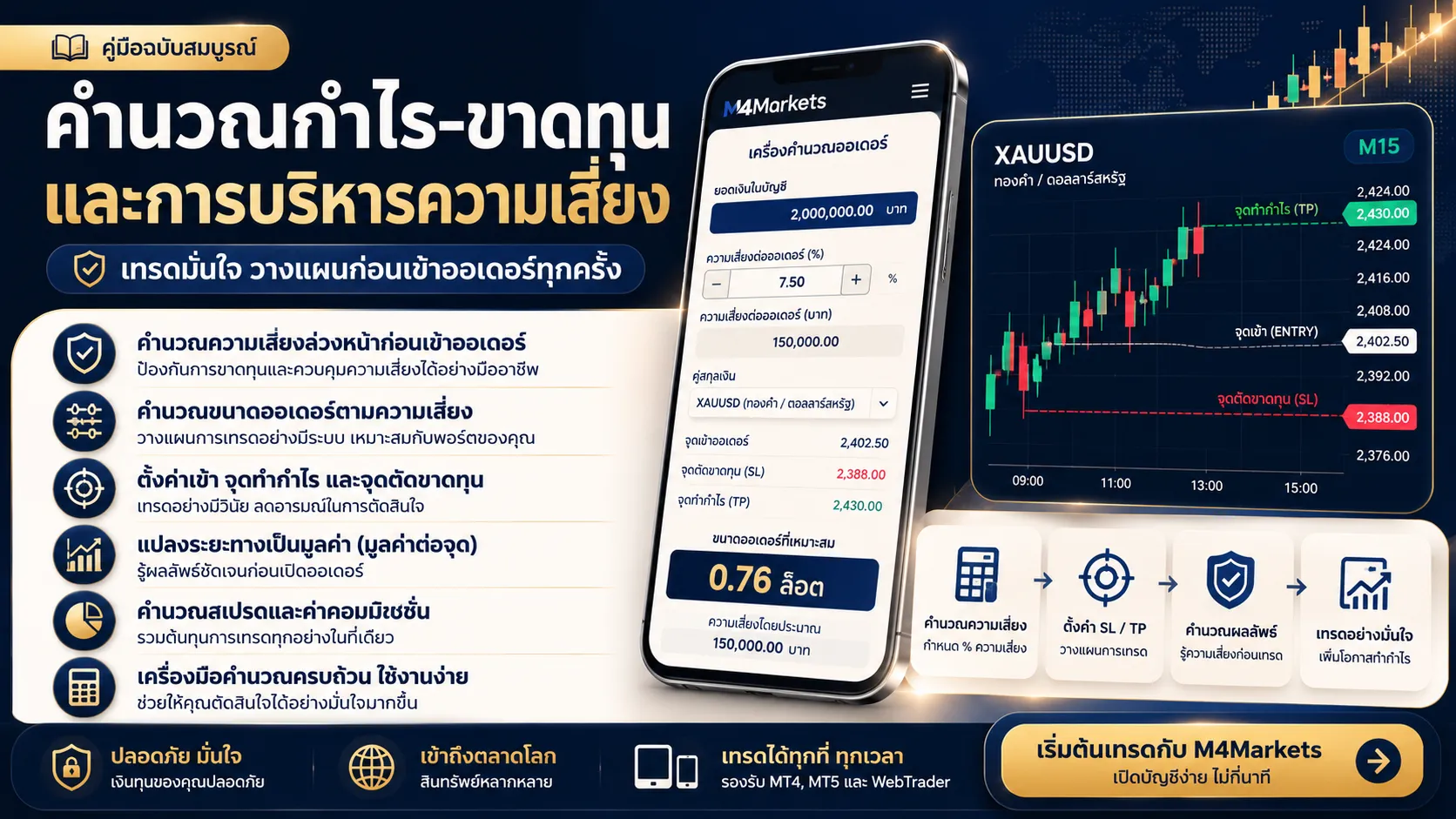 ภาพประกอบบทความการเงินที่อธิบายข้อกำหนดมาร์จิ้นของอนุพันธ์ทองคำ หลักการรักษามาร์จิ้น และการบริหารความเสี่ยงจากมุมมองของผู้เริ่มต้น