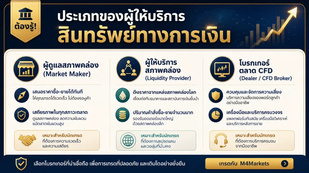 ภาพอธิบายโครงสร้างที่ Market Maker และผู้ให้สภาพคล่องสร้างราคาเสนอทองคำและปรับ Spread ตามระดับความผันผวน