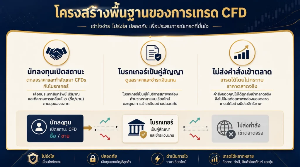 ภาพอธิบายสิทธิ์ของผู้ซื้อ ภาระผูกพันของผู้ขาย และโครงสร้างพรีเมียมในสัญญาออปชันทองคำ