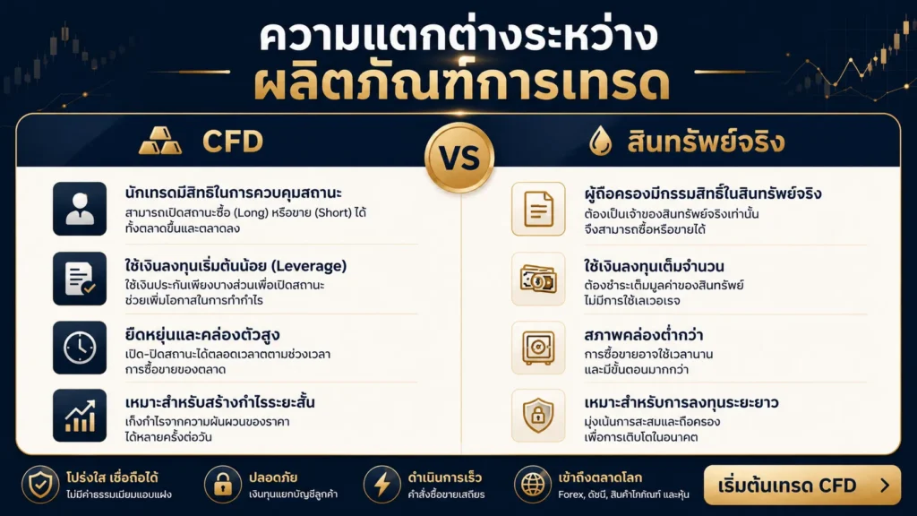 ภาพเปรียบเทียบโครงสร้างสิทธิของ Gold Options กับภาระผูกพันในการซื้อขาย Gold Futures รวมถึงความแตกต่างระหว่างค่าพรีเมียมและมาร์จิน