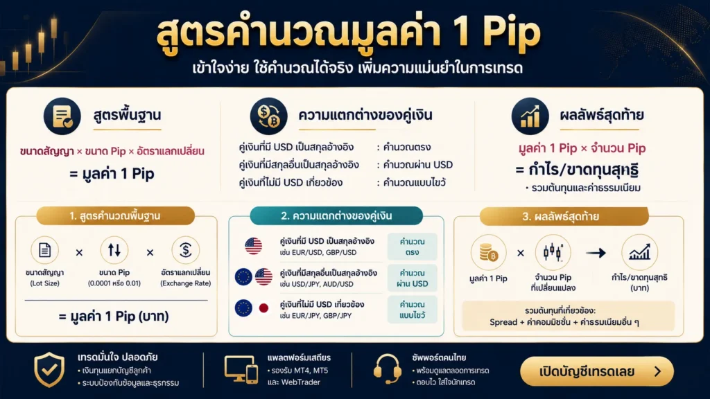 ภาพแสดงการคำนวณมูลค่าหนึ่งพิปของ XAU/USD และกำไรขาดทุนสุทธิ โดยใช้ขนาดสัญญา ขนาดพิป และจำนวนล็อต