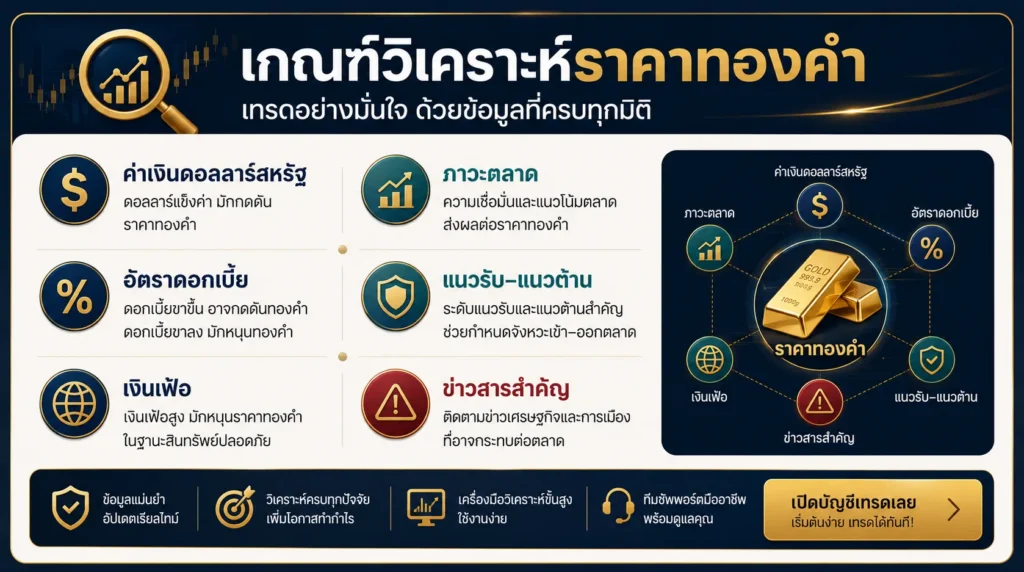 ภาพสรุปปัจจัยที่ส่งผลต่อราคาทองคำ ได้แก่ ค่าเงินดอลลาร์ อัตราดอกเบี้ยที่แท้จริง เงินเฟ้อ ความเสี่ยงทางภูมิรัฐศาสตร์ และตัวชี้วัดทางเทคนิค