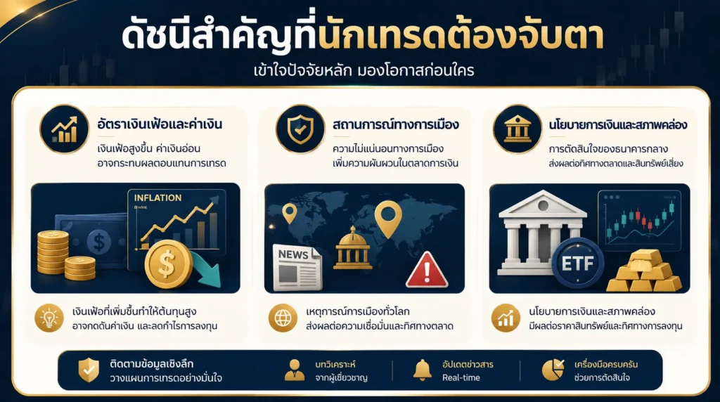 ภาพอธิบายผลกระทบของค่าเงินดอลลาร์ ผลตอบแทนที่แท้จริง ความเสี่ยงทางภูมิรัฐศาสตร์ การซื้อของธนาคารกลาง และกระแสเงินลงทุนที่มีต่อราคาทองในช่วงเวลาซื้อขาย