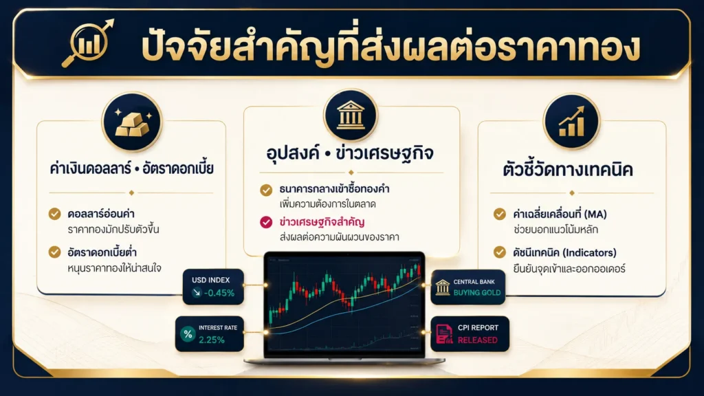 ภาพแสดงการวิเคราะห์ราคาทองคำด้วยค่าเงินดอลลาร์ อัตราดอกเบี้ยที่แท้จริง ความต้องการของธนาคารกลาง ข่าวเศรษฐกิจ และตัวชี้วัดทางเทคนิค