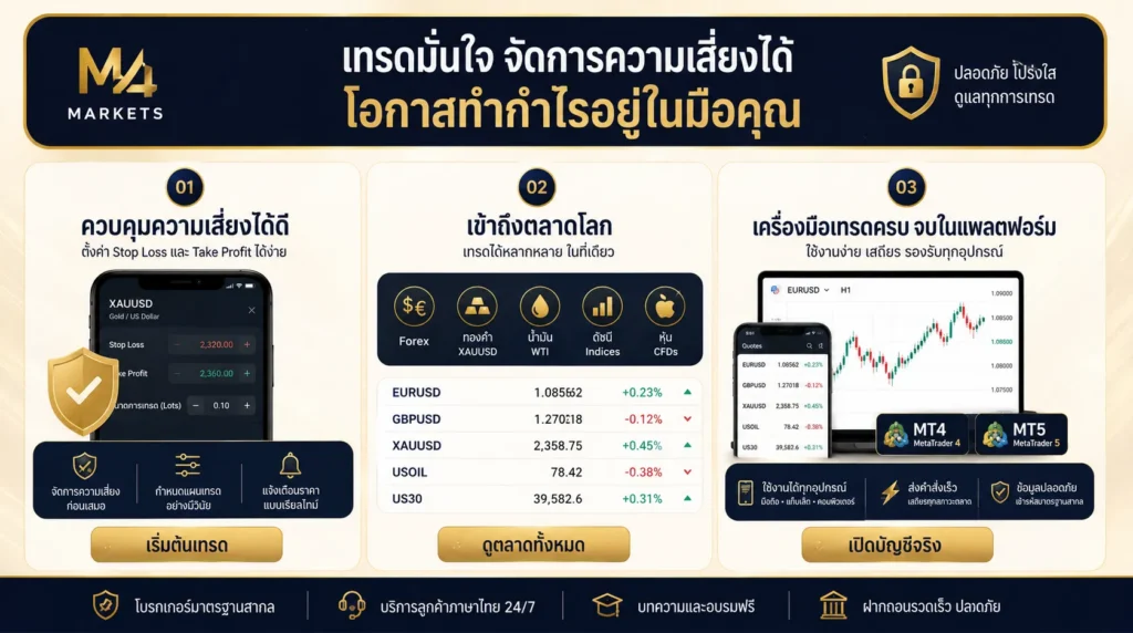 ภาพแสดงโครงสร้างที่ทำให้ขาดทุนในการเทรดทองคำขยายตัว ได้แก่ การใช้เลเวอเรจสูงเกินไป การกระจุกตัวของเงินทุนในการเทรดครั้งเดียว และการเลื่อนจุดตัดขาดทุน