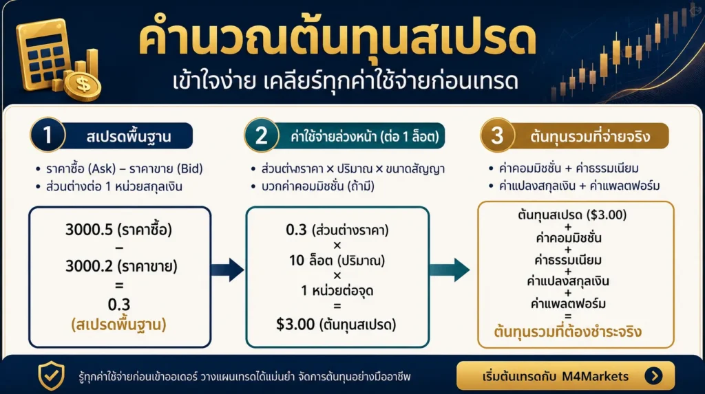 ภาพแสดงการคำนวณต้นทุนสเปรดทองคำโดยนำส่วนต่างระหว่างราคาเสนอขายและราคาเสนอซื้อคูณกับปริมาณการซื้อขายและขนาดสัญญา