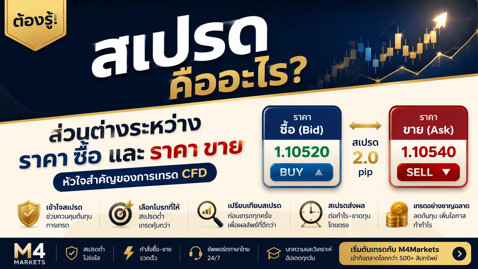 ภาพประกอบบทความการเงินที่เน้นความแตกต่างระหว่างราคา Bid และ Ask ในการซื้อขายทองคำ พร้อมสเปรดและต้นทุนการซื้อขายจริง