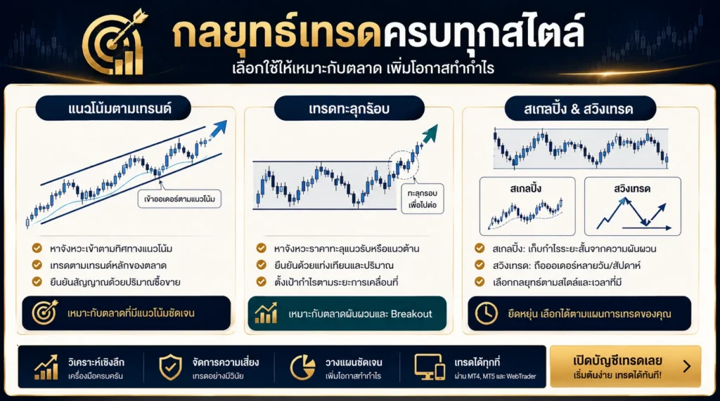 ภาพแสดงความแตกต่างหลักระหว่างกลยุทธ์การเทรดตามแนวโน้ม การเทรดแบบ Breakout การเทรดในกรอบ Sidewayss การ Scalping และการ Swing Trading