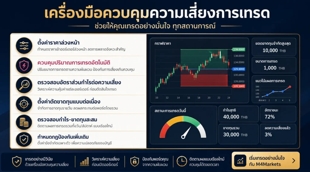 ภาพสรุปฟีเจอร์ Stop Loss, Take Profit, Trailing Stop, การคำนวณขนาดสถานะ, การจำกัดการขาดทุนต่อเนื่อง และการป้องกัน Margin