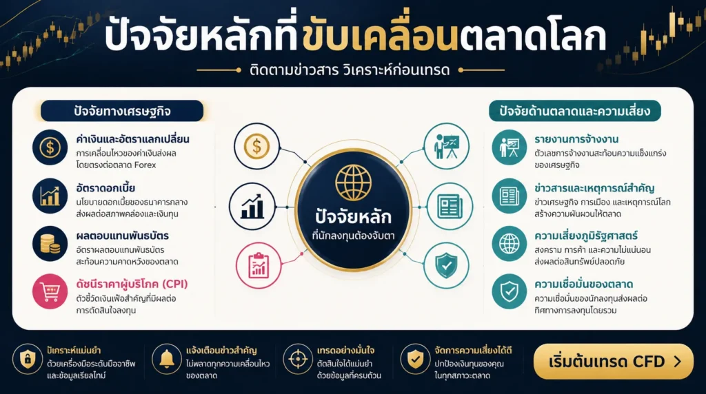 ภาพสรุปผลกระทบของดอลลาร์ อัตราผลตอบแทนพันธบัตร ตัวเลขเงินเฟ้อ รายงานการจ้างงาน และข่าวภูมิรัฐศาสตร์ที่มีต่อความผันผวนของราคาทองคำ