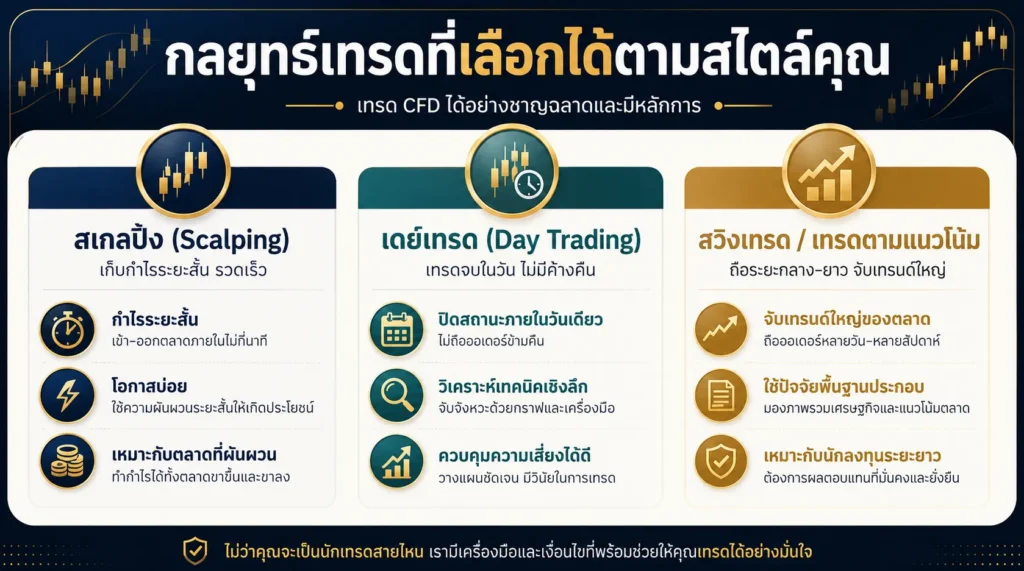 ภาพเปรียบเทียบกลยุทธ์การซื้อขายทองคำระหว่างวัน ได้แก่ สแคลปปิ้ง เดย์เทรดดิ้ง การเทรดแบบ Breakout และกลยุทธ์ Moving Average