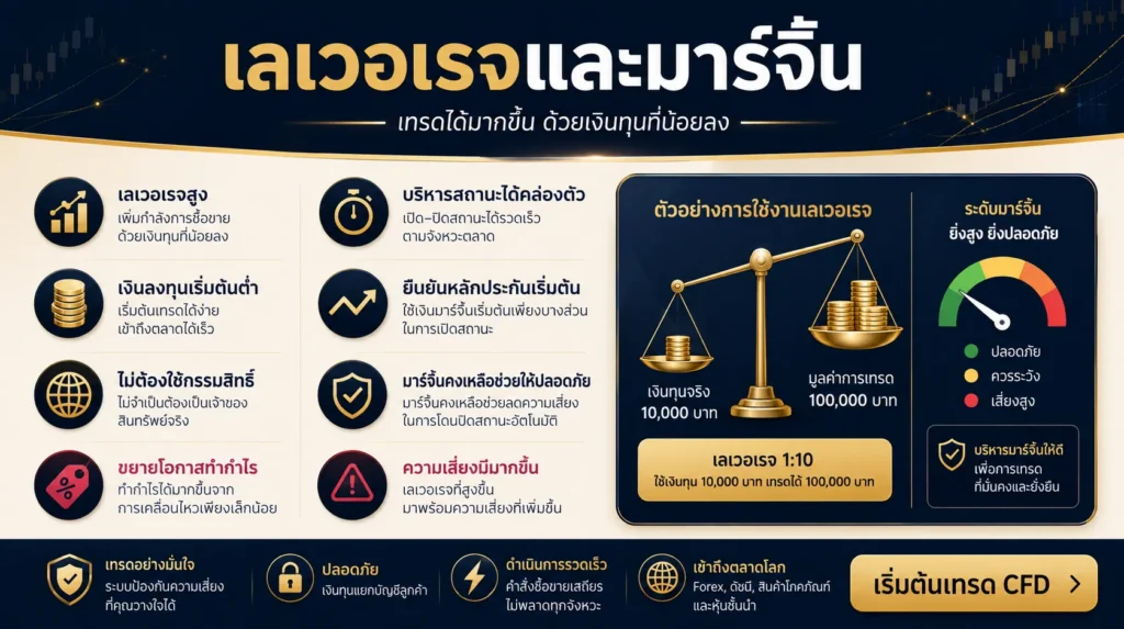 ภาพอธิบายเลเวอเรจ มาร์จินเริ่มต้น มาร์จินรักษาสถานะ และความเสี่ยงจากมาร์จินคอลในการเทรด CFD ทองคำ