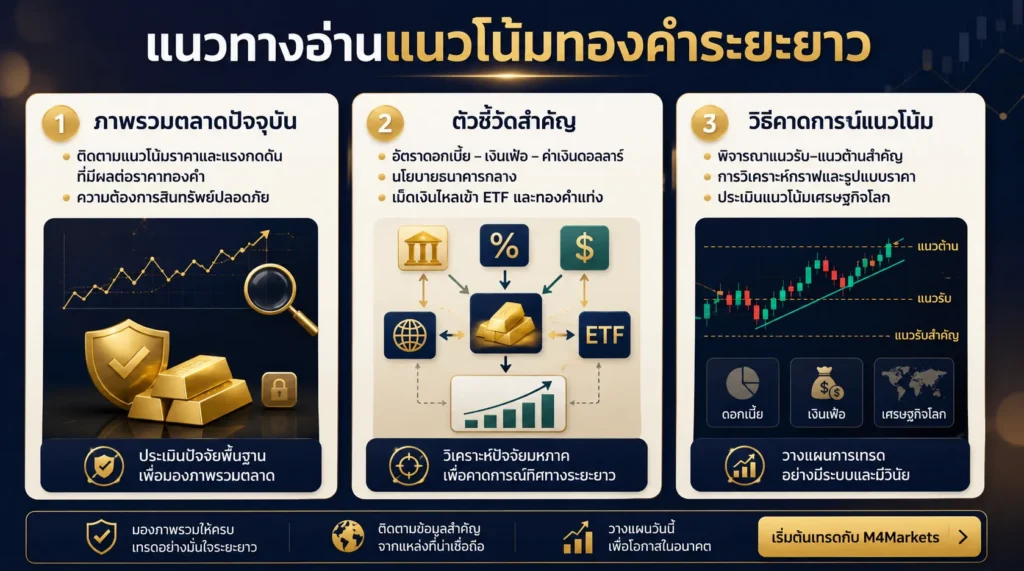 ภาพอธิบายวิธีการคาดการณ์ราคาทองคำระยะยาวโดยอาศัยสภาวะตลาดทองคำในปัจจุบัน แนวโน้มระยะกลาง และปัจจัยเศรษฐกิจมหภาค