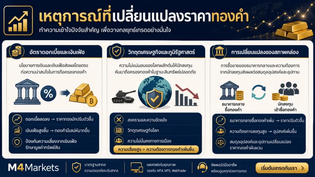 ภาพอธิบายเส้นทางที่อัตราดอกเบี้ย เงินเฟ้อ สงคราม การระบาดใหญ่ ความไม่มั่นคงของภาคธนาคาร และการซื้อทองคำของธนาคารกลาง ส่งผลต่อการเปลี่ยนแปลงของราคาทองคำ