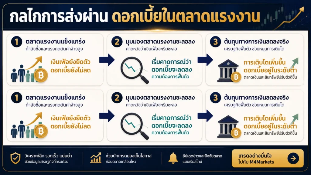 ภาพแสดงกระบวนการที่ความแข็งแกร่งของตลาดแรงงานและอัตราดอกเบี้ยที่แท้จริงส่งผ่านไปยังความต้องการทองคำผ่านการคาดการณ์นโยบายดอกเบี้ยของเฟด