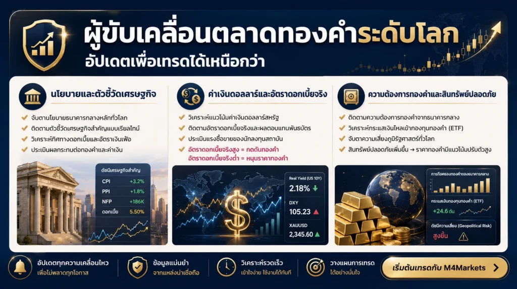 ภาพอธิบายโครงสร้างที่นโยบายการเงิน เงินเฟ้อ การจ้างงาน ค่าเงินดอลลาร์ อัตราดอกเบี้ยที่แท้จริง และกระแสเงินทุนในทองคำ ส่งผลต่อการเคลื่อนไหวของราคาทองคำ