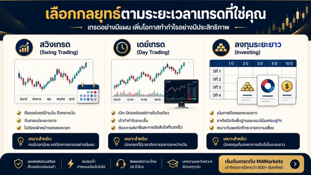 ภาพเปรียบเทียบการ swing trading ทองคำ กับการ day trading และการลงทุนระยะยาว ในด้านระยะเวลาถือครอง การใช้กราฟ และความแตกต่างด้านความเสี่ยง
