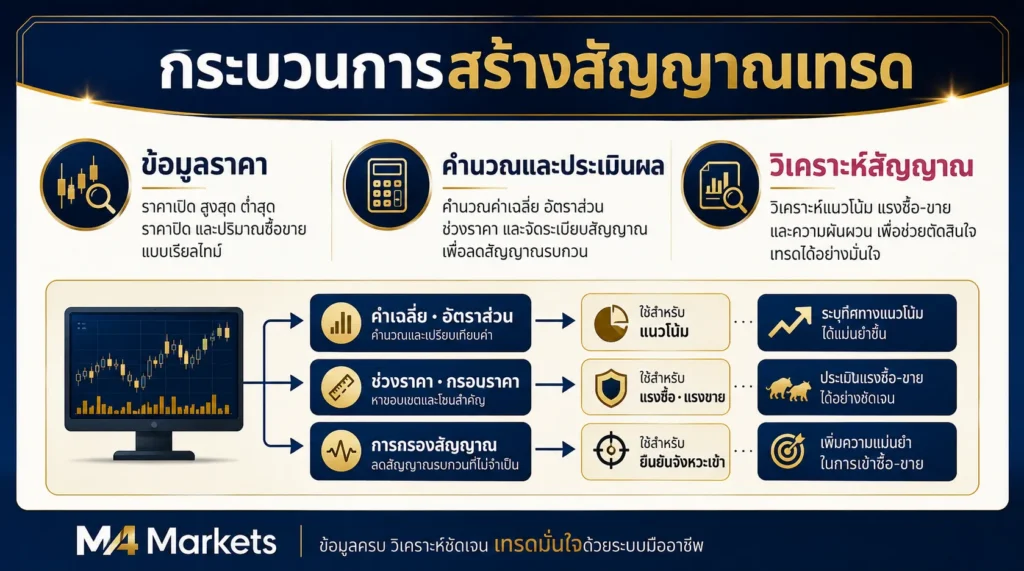 ภาพแสดงกระบวนการแปลงข้อมูลราคาและปริมาณการซื้อขายบนกราฟทองคำผ่านการคำนวณและการปรับให้เรียบ จนกลายเป็นสัญญาณทางเทคนิค