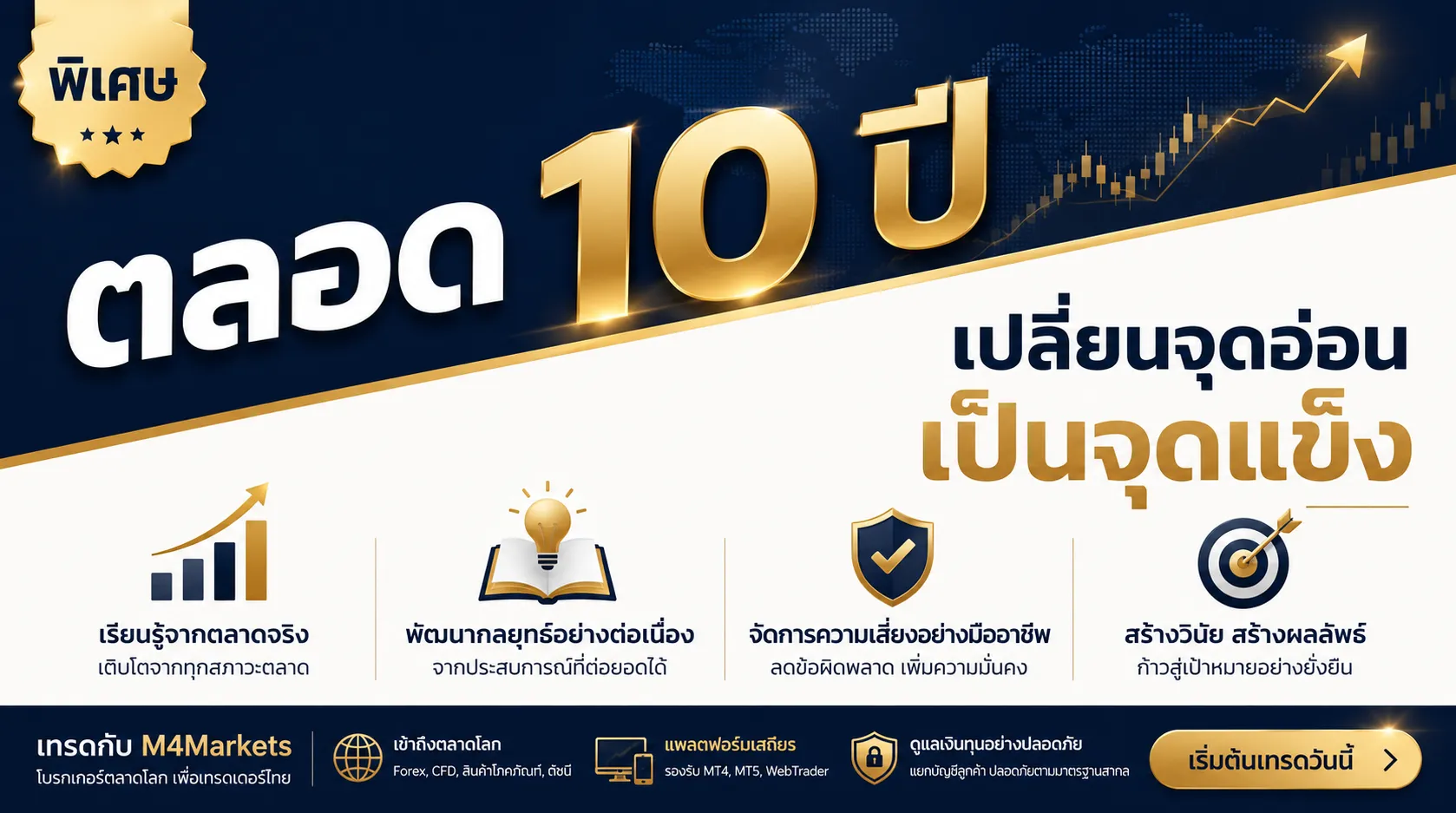 ภาพประกอบบทความการเงินที่แสดงแนวโน้มระยะยาวของราคาทองคำในช่วง 10 ปีที่ผ่านมา พร้อมจุดสูงสุด จุดต่ำสุด และเหตุการณ์สำคัญที่เปลี่ยนแปลงตลาด