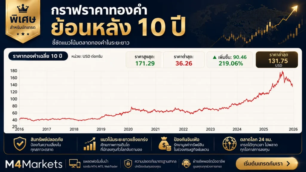 กราฟเชิงประวัติศาสตร์แสดงการขึ้นและลงของราคาทองคำในตลาดโลกช่วง 10 ปีที่ผ่านมา พร้อมจุดสูงสุด จุดต่ำสุด และแนวโน้มระยะยาว