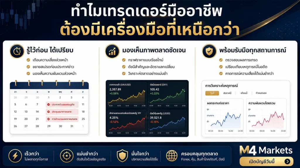 ภาพอธิบายเหตุผลที่นักเทรดทองคำใช้ปฏิทินเศรษฐกิจเพื่อติดตามช่วงเวลาที่ทองคำมีความผันผวนสูง พร้อมดูปฏิกิริยาของค่าเงินดอลลาร์ พันธบัตรรัฐบาล และดัชนีหุ้นประกอบกัน