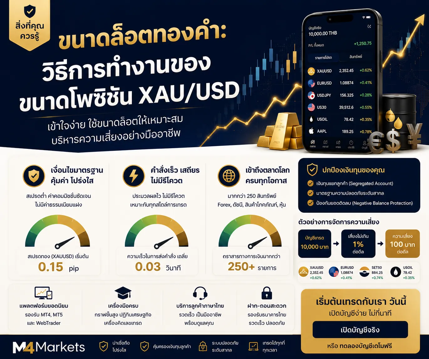ภาพประกอบบทความการเงินที่อธิบายขนาดล็อตในการเทรดทองคำ XAU/USD การเปิดรับออนซ์จริง และความเสี่ยงของโพซิชัน