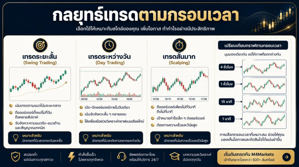 ภาพแสดงกระบวนการดูทิศทางจากกราฟรายสัปดาห์และรายวัน จากนั้นหาจุดเซ็ตอัพบนกราฟ 4 ชั่วโมง และปรับจุดเข้าซื้อขายบนกราฟ 1 ชั่วโมง