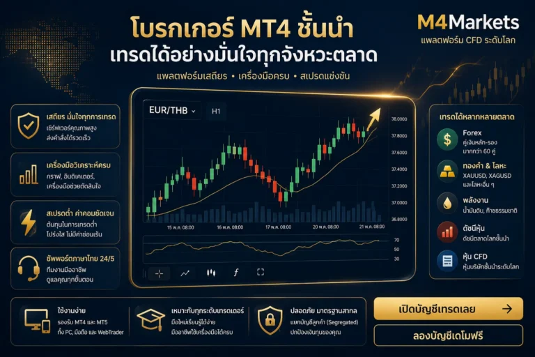 ภาพดิจิทัลสไตล์ฟิวเจอริสติกระดับมืออาชีพสำหรับตลาด Forex เน้นโบรกเกอร์ MT4 ที่ดีที่สุดในประเทศไทยและแบรนด์ M4Markets