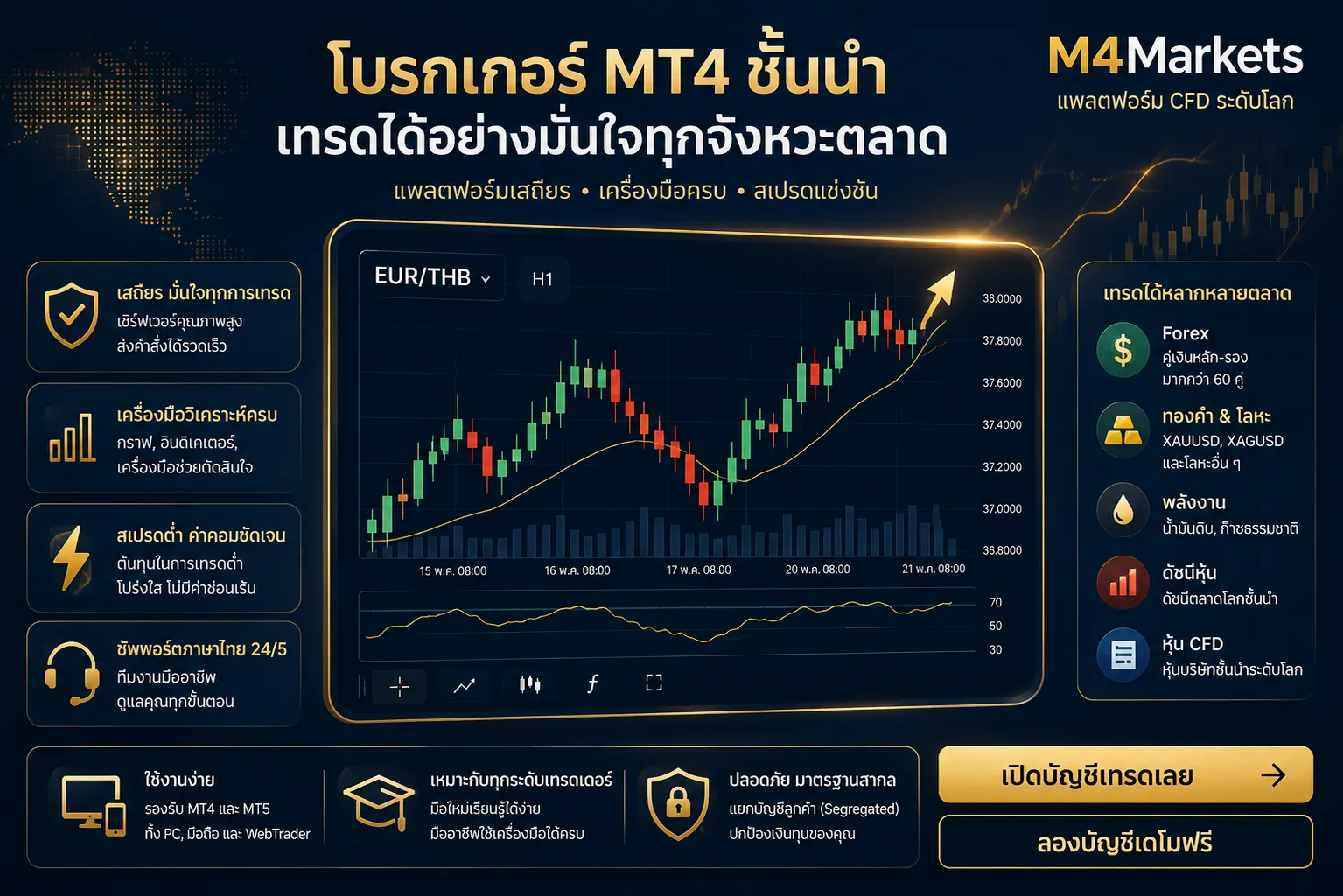 ภาพดิจิทัลสไตล์ฟิวเจอริสติกระดับมืออาชีพสำหรับตลาด Forex เน้นโบรกเกอร์ MT4 ที่ดีที่สุดในประเทศไทยและแบรนด์ M4Markets