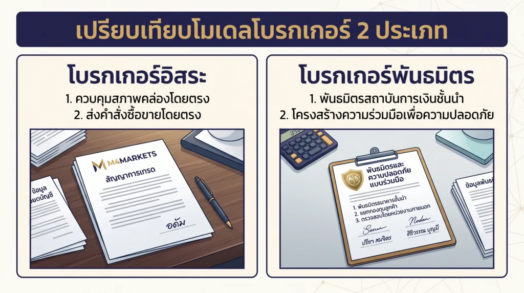กราฟิกเปรียบเทียบข้อกำหนดด้านเงินทุน ความรับผิดชอบในการรายงาน และความสัมพันธ์เชิงปฏิบัติการของ IB อิสระและ IB แบบมีผู้ค้ำประกัน