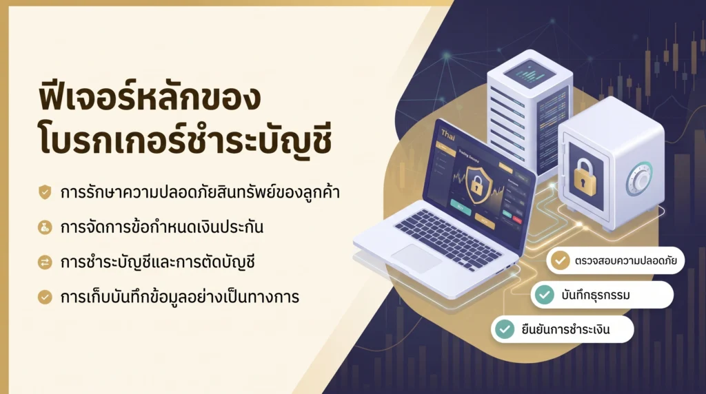 อินโฟกราฟิกทางการเงินที่สรุปหน้าที่ของโบรกเกอร์ชำระราคา ได้แก่ การดูแลรักษาทรัพย์สิน การบริหารจัดการมาร์จิ้น และการชำระราคาธุรกรรม
