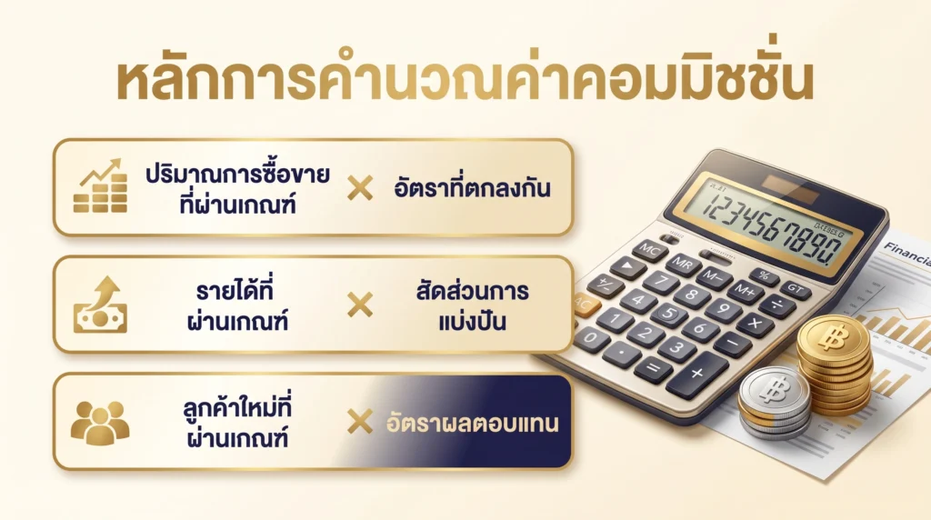 ภาพกราฟิกแสดงวิธีการคำนวณค่าคอมมิชชันการแนะนำลูกค้า โดยอิงจากปริมาณการเทรด รายได้ที่มีสิทธิ์นับ และจำนวนลูกค้าใหม่