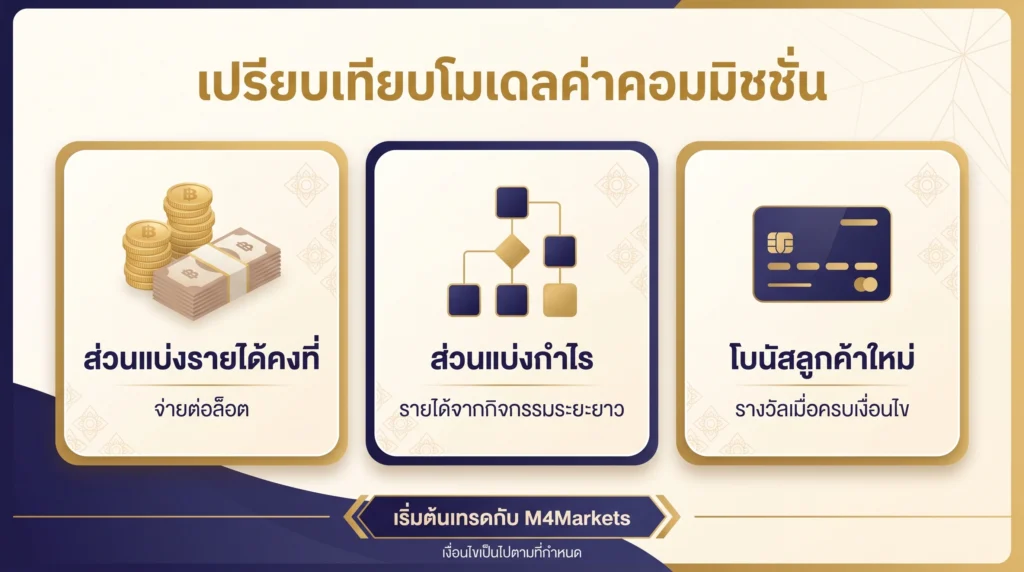 กราฟิกอธิบายทางการเงินที่เปรียบเทียบโครงสร้างค่าคอมมิชชันแนะนำลูกค้าแบบรีเบตคงที่ การแบ่งรายได้ และรางวัลสำหรับลูกค้าใหม่