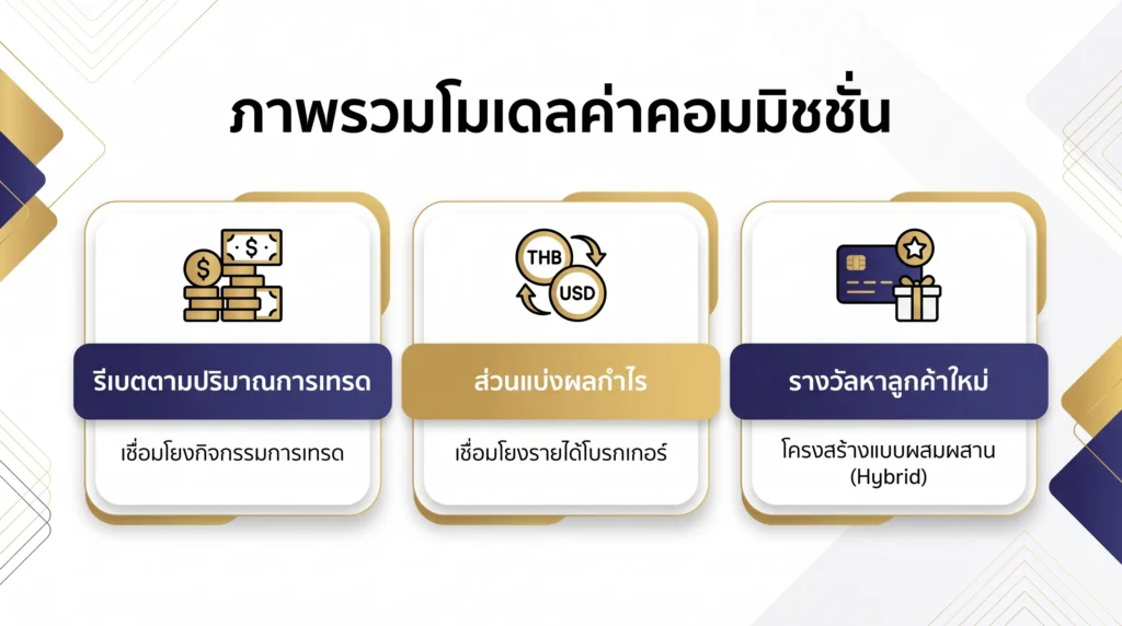 อินโฟกราฟิกค่าคอมมิชชัน Introducing Broker เปรียบเทียบรีเบตตามปริมาณการเทรด การแบ่งปันรายได้ ค่าตอบแทนการหาลูกค้าใหม่ และโครงสร้างแบบผสมผสาน
