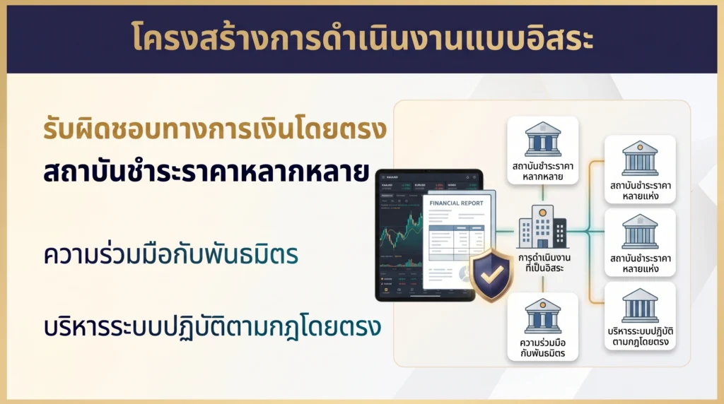 กราฟิกแสดงโครงสร้างของโบรกเกอร์แนะนำแบบอิสระที่มีความรับผิดชอบทางการเงินด้วยตนเองและความยืดหยุ่นในการร่วมงานกับสถาบันชำระราคาหลายแห่ง